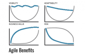 Benefits of Scrum & Agile