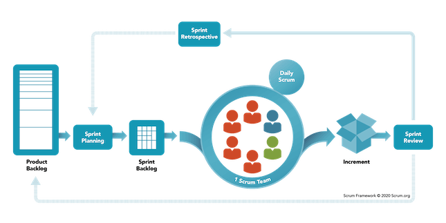 The Scrum Framework - TheScrumMaster.co.uk