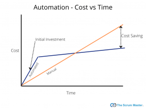 Automation Time Vs Cost