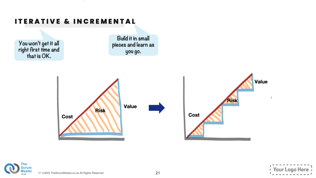 AgileInADaySampleSlides-3-iterative-incrementral-min